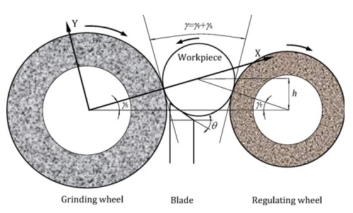 Regulating Wheel-blade Type Regulating Wheel-blade Type