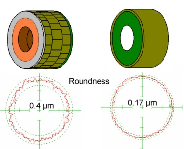 Roundness Error Roundness Error